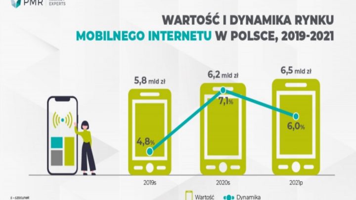 Trwa hossa na rynku mobilnego internetu w Polsce